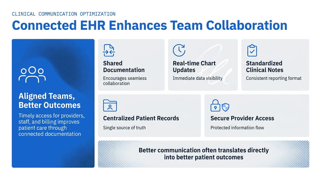 Improved communication between care teams
