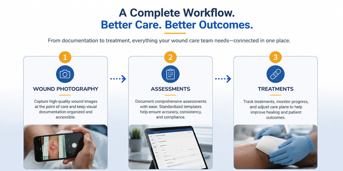 A Complete Workflow for Post-Acute Wound Care