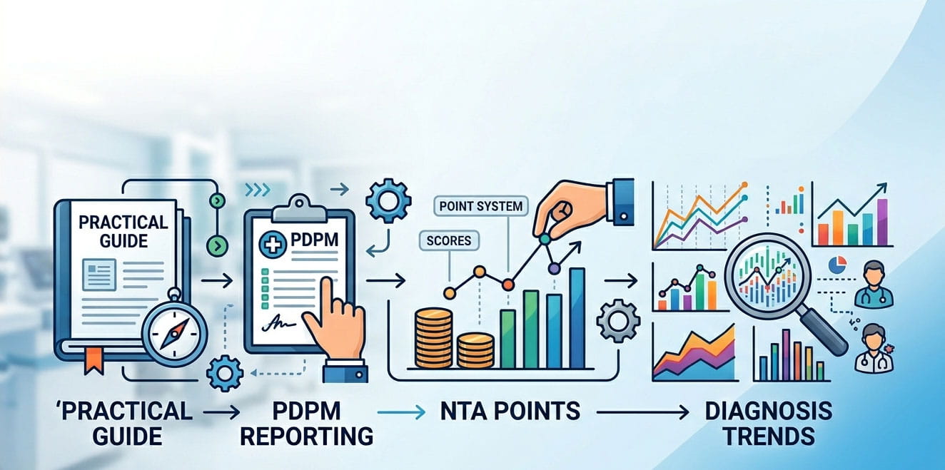 PDPM Reporting Post-Acute Physiatry NTA Points