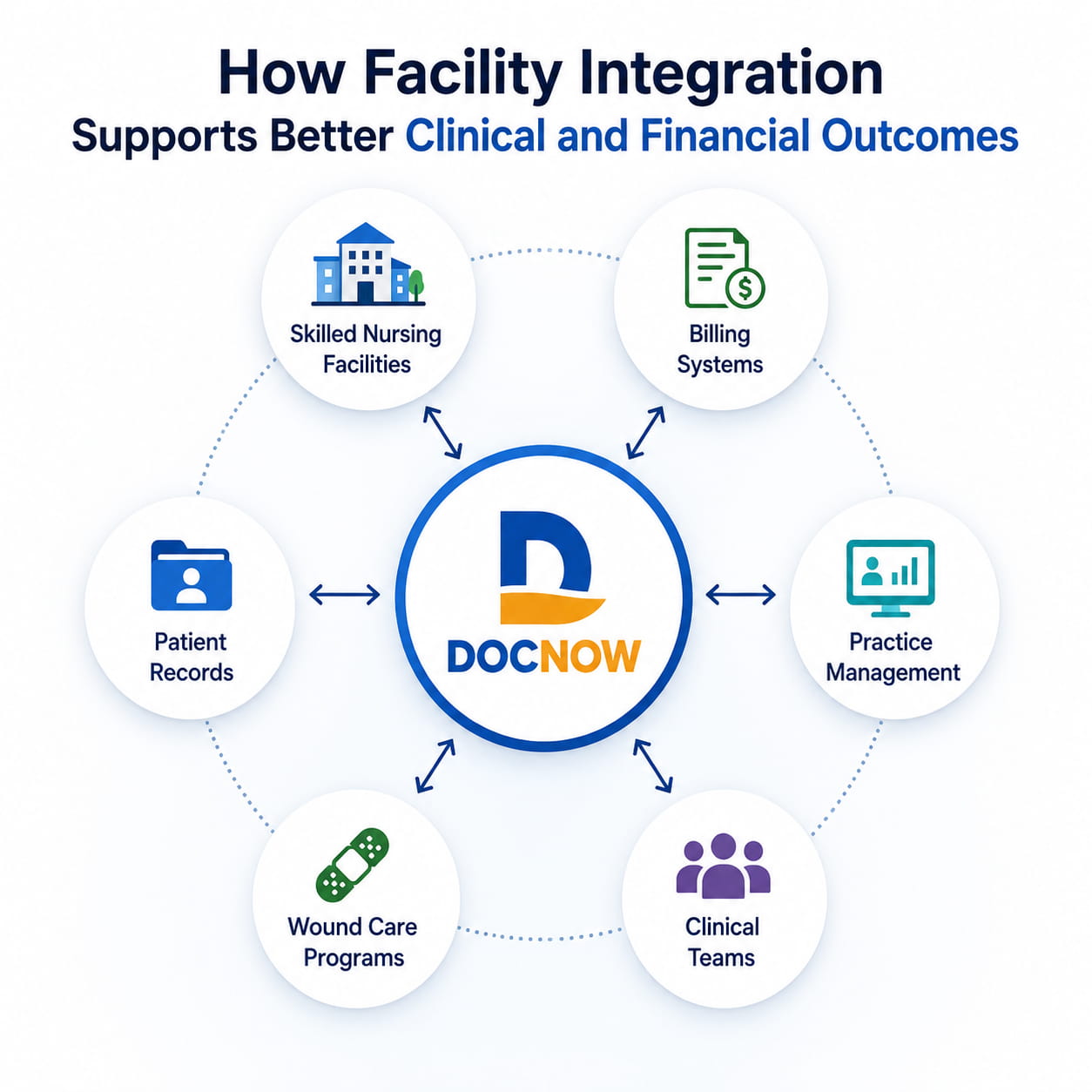 How Facility Integration Supports Better Clinical and Financial Outcomes