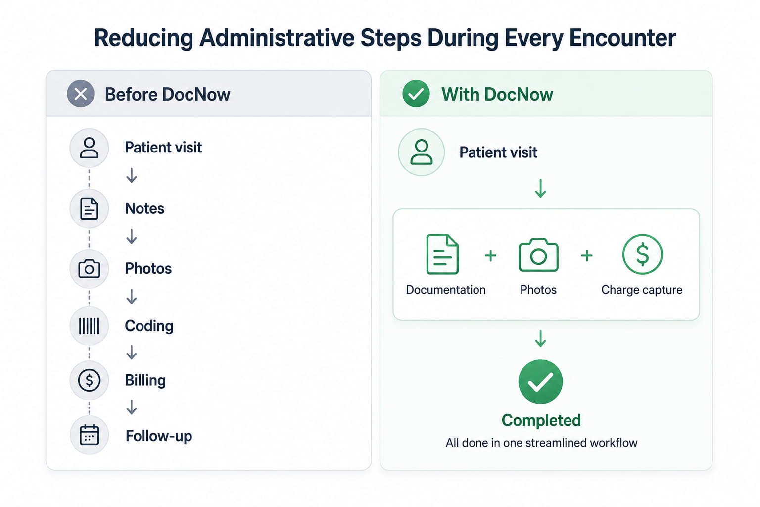 Reducing Administrative Steps During Every Encounter With DocNow